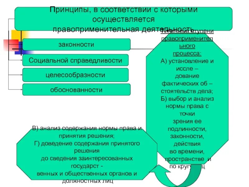 Принципы правоприменения. Принципы правоприменительной деятельности. Этапы правоприменительной деятельности. Процедура принятия правоприменительных актов. Правоприменительная деятельность это кратко.