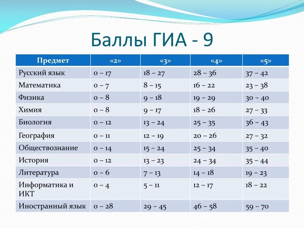 Какой проходной по информатике огэ. Баллы по математике ОГЭ математика. ОГЭ математика баллы на 3. Баллы ГИА. Русский ГИА баллы.