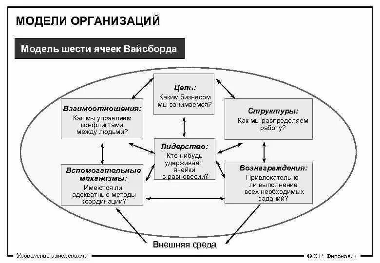 Модель шести ячеек м Вайсборда. Модель шести ячеек м Вайсборда пример. Модель 6 ячеек Вайсборда. Модель «шести ячеек» м. Вайсборда - презентация.