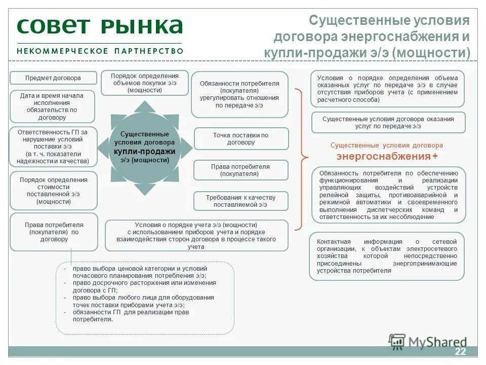 Существенные условия договора купли продажи. Схема заключения договора энергоснабжения. Существенные условия договора электроснабжения. Существенные условия договора энергоснабжения. Существенными условиями договора поставки электроэнергии.