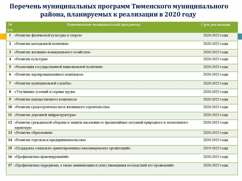 Перечень муниципальных программ 2025. Перечень муниципальных программ 2025