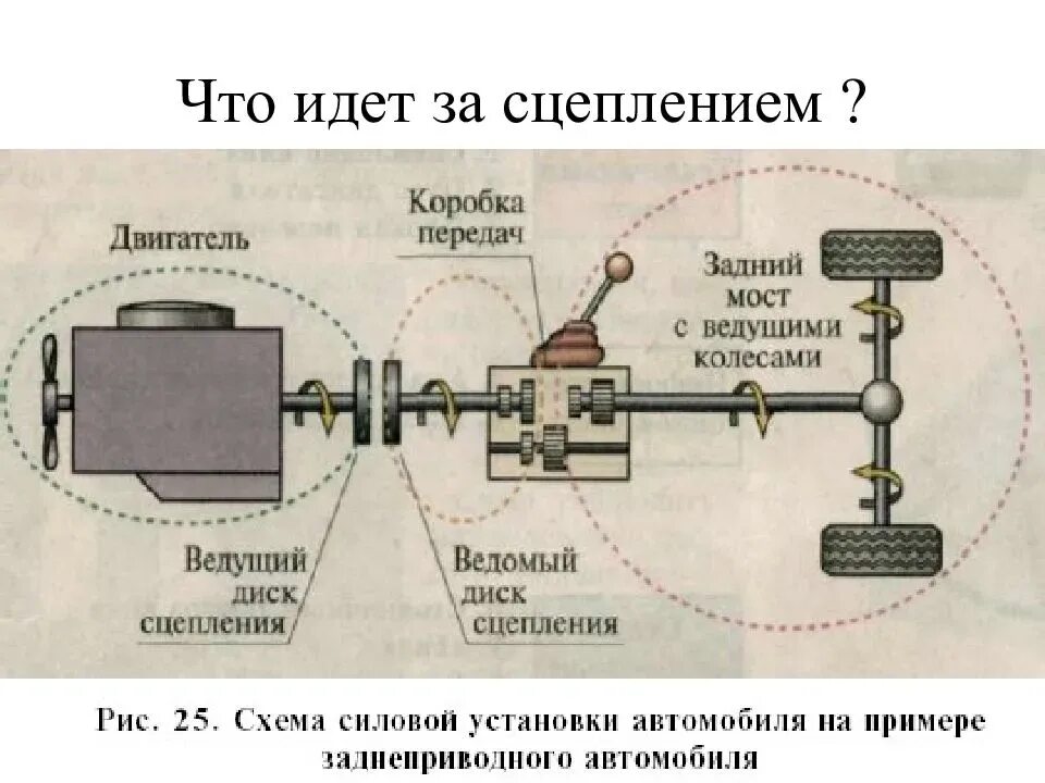 Как работает трансмиссия