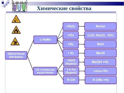 Щелочные металлы химические свойства