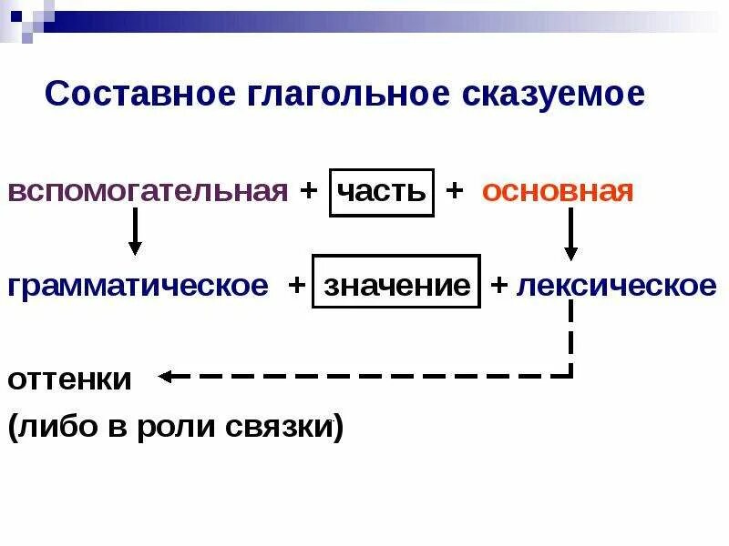 Составное глагольное предложение. Составное глагольное сказуемое 8 класс. Составное глагольное сказуемое 8 класс таблица. Составное глагольное сказуемое схема. Часть составного глагольного сказуемого.