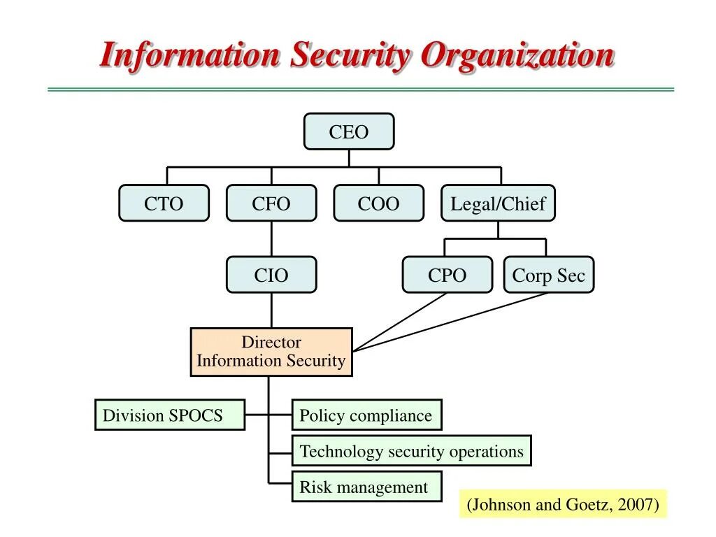 Ceo cto. Ceo cfo. ceo иерархия. ceo cto cfo. coo должность расшифровка.