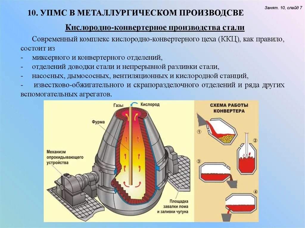 Механизм производства стали. Мартен печь для выплавки стали. Конвертерный процесс получения стали. Кислородно-конвертерный метод выплавки стали. Производство стали в кислородных конвертерах схема.
