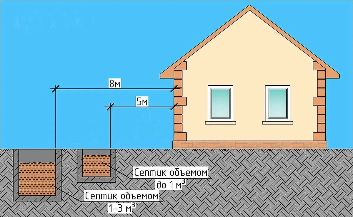 Расстояние канализации от дома