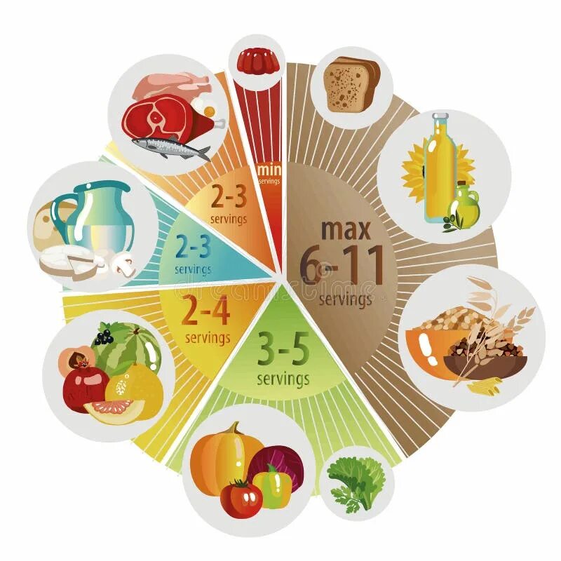 Диаграмма здорового питания. Диаграмма по здоровому питанию. Здоровая еда диаграмма. Рацион здорового питания. Кольцевое питание