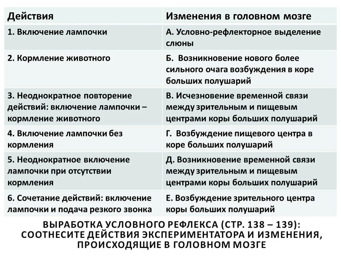 Условные и безусловные рефлексы примеры. Выработка условного рефлекса. Положительные и отрицательные условные рефлексы. Условные рефлексы выделение слюны.