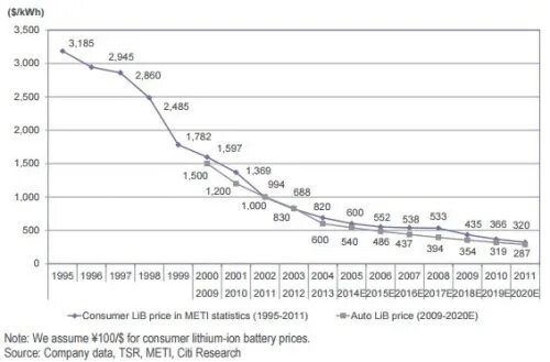 Lithium price. Price history.