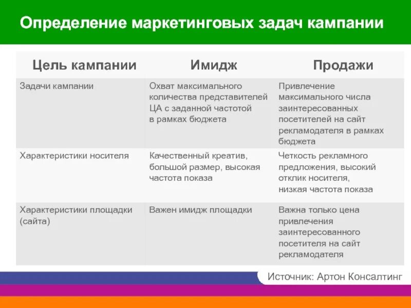 Задачи рекламной кампании. Цели маркетинговых кампаний. Маркетинговые и рекламные задачи. Цели и задачи рекламной кампании. Маркетинговая кампания и рекламная кампания