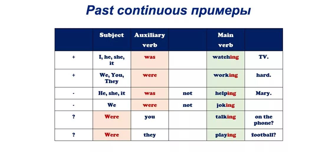 Read в past continuous. Форма образования паст континиус. Структура предложения паст континиус. Past Continuous примеры. Past Continuous образование.