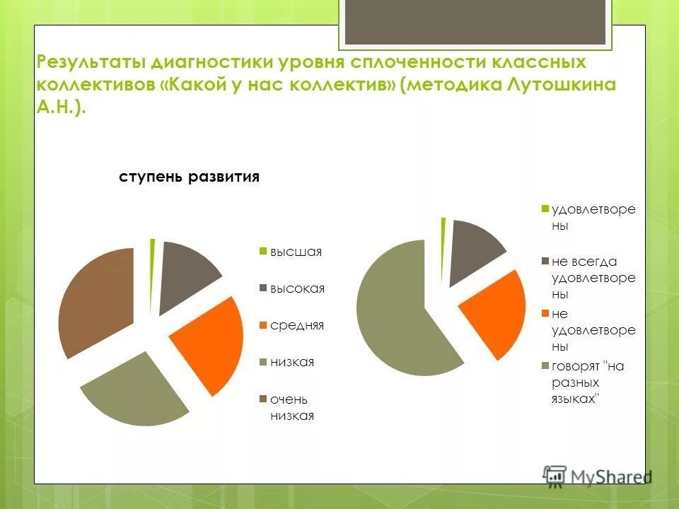 Методика какой у нас коллектив лутошкин. Лутошкин уровень развития коллектива. Методика какой у нас коллектив лутошкин. Методика лутошкина какой у нас коллектив. Методика а.