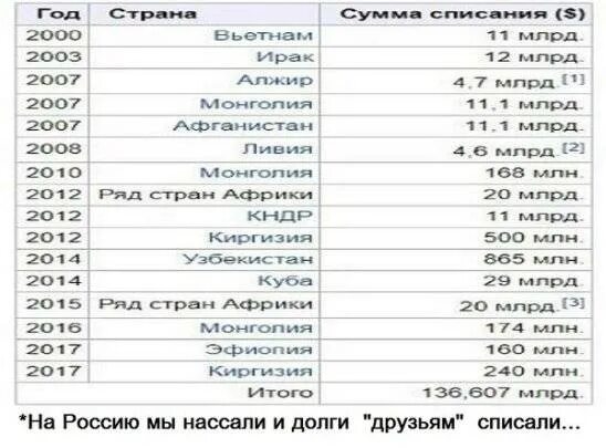 Списание долгов россией. Россия списала долги. Страны кому Россия списала долги. Каким странам Россия списала долги. Список прощенных долгов Россией.