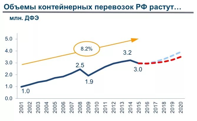 Объем перевозок железнодорожным транспортом. Объем железнодорожных перевозок. Динамика контейнерных перевозок. Динамика перевозок грузов железнодорожным транспортом. Статистика грузоперевозок.
