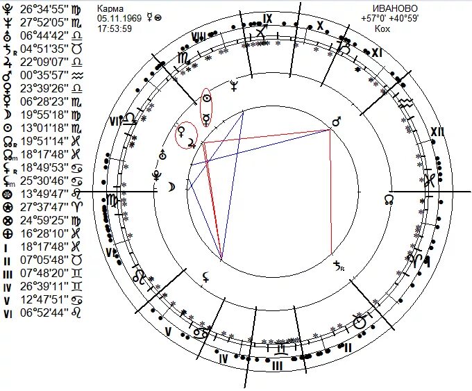Кармические узлы натальная. Кармический гороскоп. Натальная карта. Кармическая натальная карта. Кармический знак зодиака.