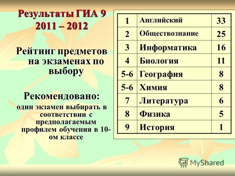 Рейтинг 2012 года