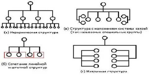 Виды структуры связи в системе