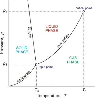 Phase diagram