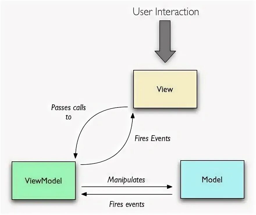 Interactive user. Model-view-presenter языки реализации. MVC MVP. MVC MVP MVVM. MVP vs MVC vs MVVM.