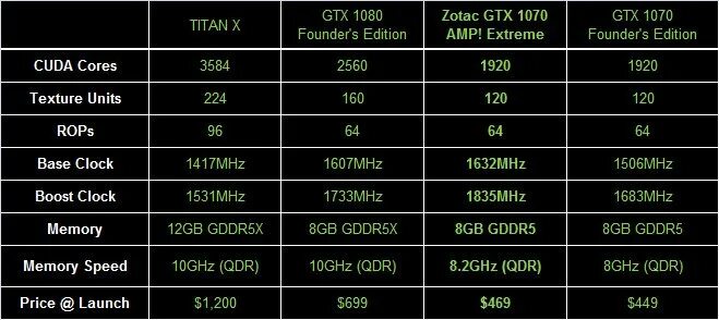 Ядра CUDA видеокарты список. Zotac 1070 amp характеристики. CUDA ядра таблица. CUDA ядра 1070.