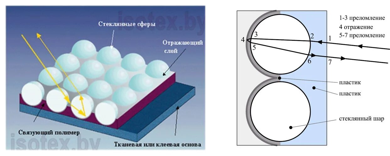 Плотность стеклянного шара. Стеклянных микросфер. Схема стеклянных микросфер. Преломление лучей в шаре. Стеклошарики световозвращающие.