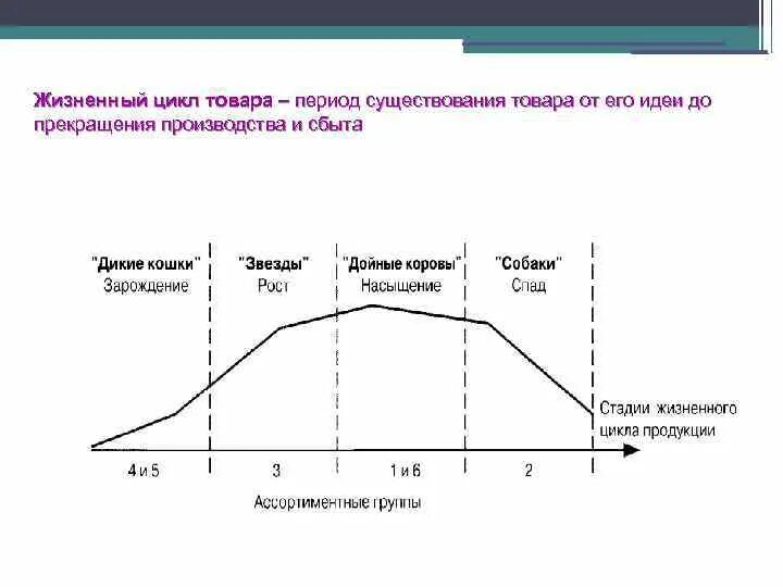 Матрица жизненного цикла товаров. Матрица жизненного цикла товаров. Матрица жизненного цикла товаров. Матрица жизненного цикла товаров. Матрица бкг и жизненный цикл товара.