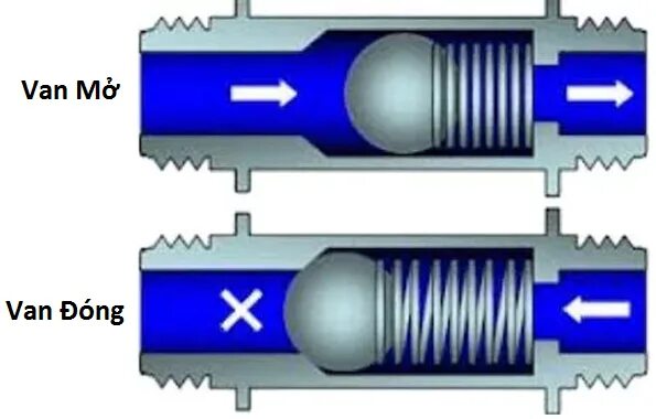 Обратный клапан в разрезе. Ball check Valve. Обратный клапан криогенный. Самодельный обратный клапан для компрессора. Check balls