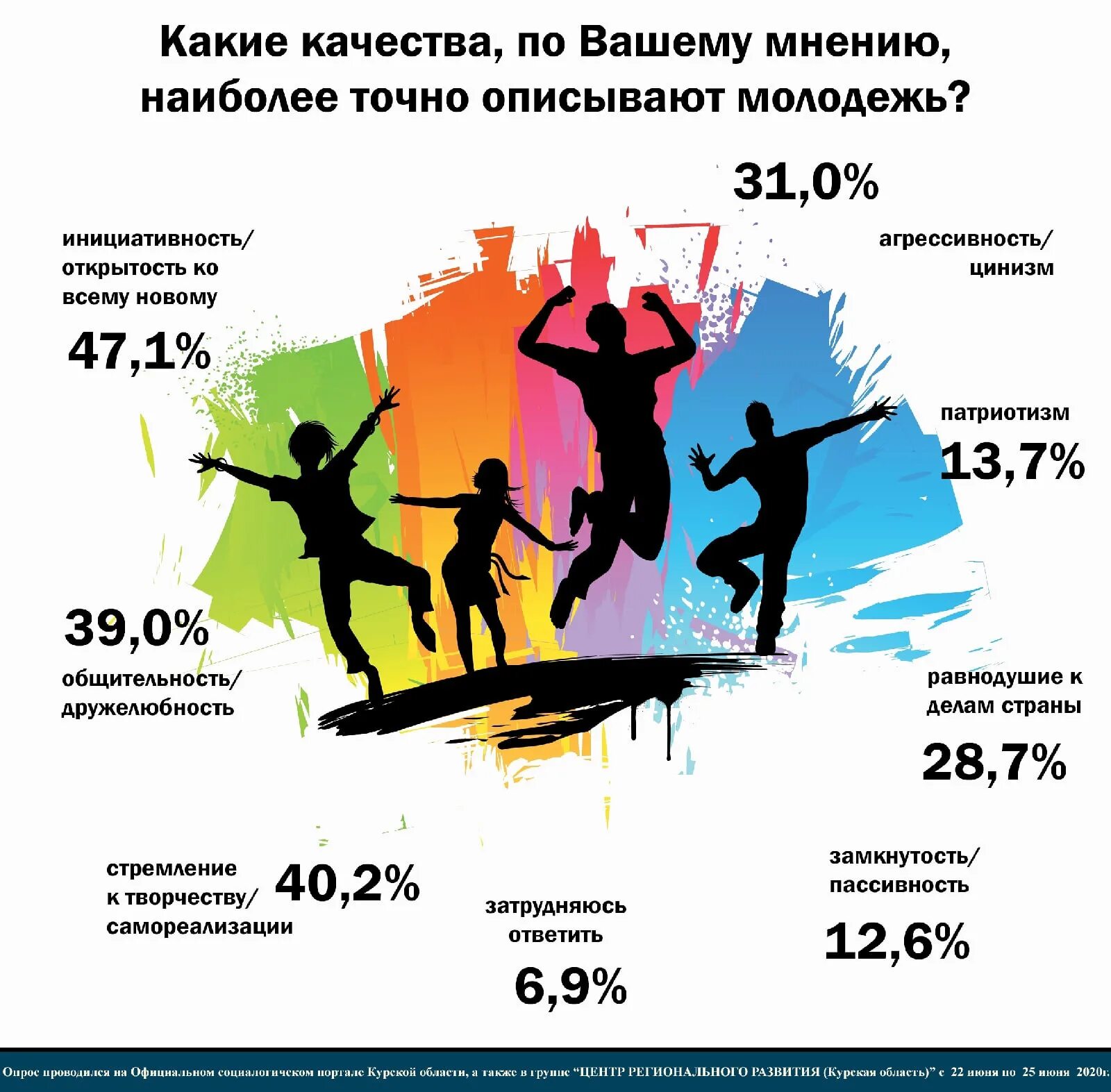 Молодежь по возрасту в россии. Молодежь Возраст. Молодёжь возрастные рамки. Возрастные группы молодежи. Группа молодежи Возраст.