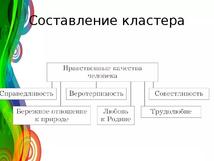 Кластер на тему ценности человека. Культура народов кластер. Выберите правильный ответ что объединяет слова учение и труд. Базовые ценности человека. Составить кластер ценности человека.
