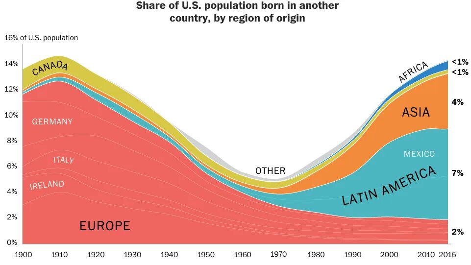 1900 000. Waves of immigration to the USA. Иммиграционная волна в Германии. Immigration in the 1990s. Population Waves.