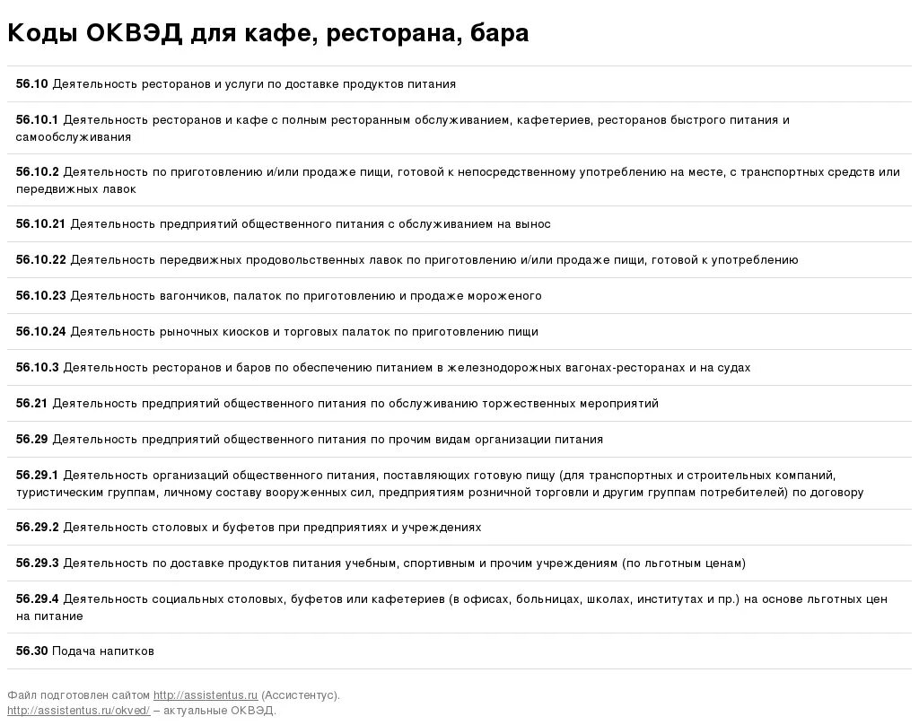 Производство продукции оквэд. Коды ОКВЭД 2022 деятельность ресторанов и кафе. ОКВЭД торговля продуктами питания коды 2021. ОКВЭД для продуктового магазина для ИП 2021. ОКВЭД 2020 С расшифровкой по видам деятельности.