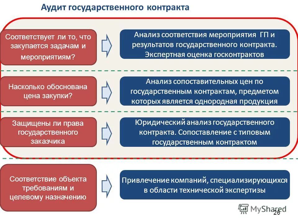 Виды государственных контрактов. Условием эффективности государственных контрактов является. Аудит исполнения государственного контракта. Проект государственного контракта.