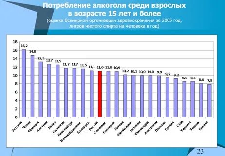 Потребление в год
