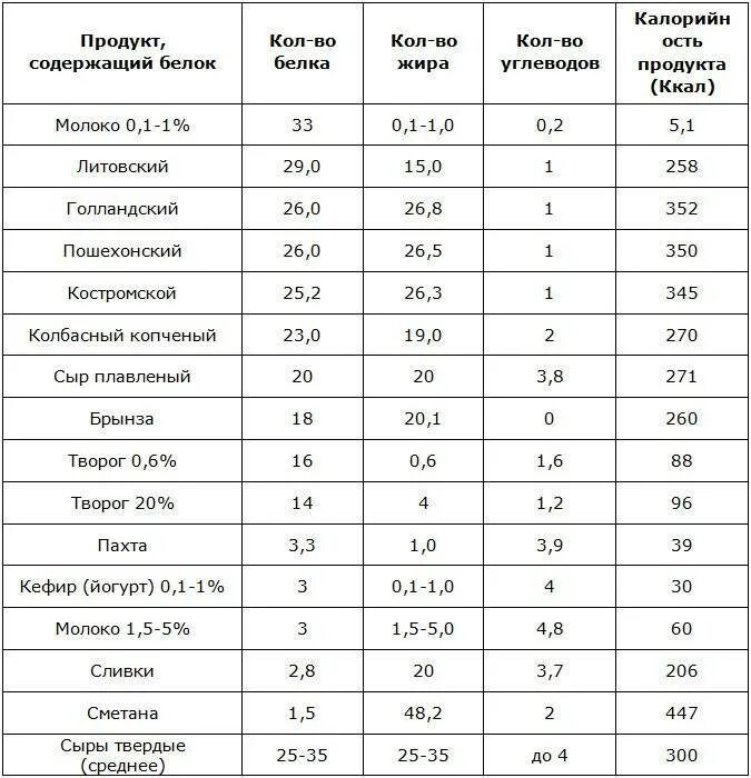 Продукты с высоким содержанием белков и углеводов. Продукты богатые белком для похудения таблица список. Белки в каких продуктах для похудения таблица список. Пища богатая белком список продуктов таблица. Белки в каких продуктах содержится больше для похудения таблица.