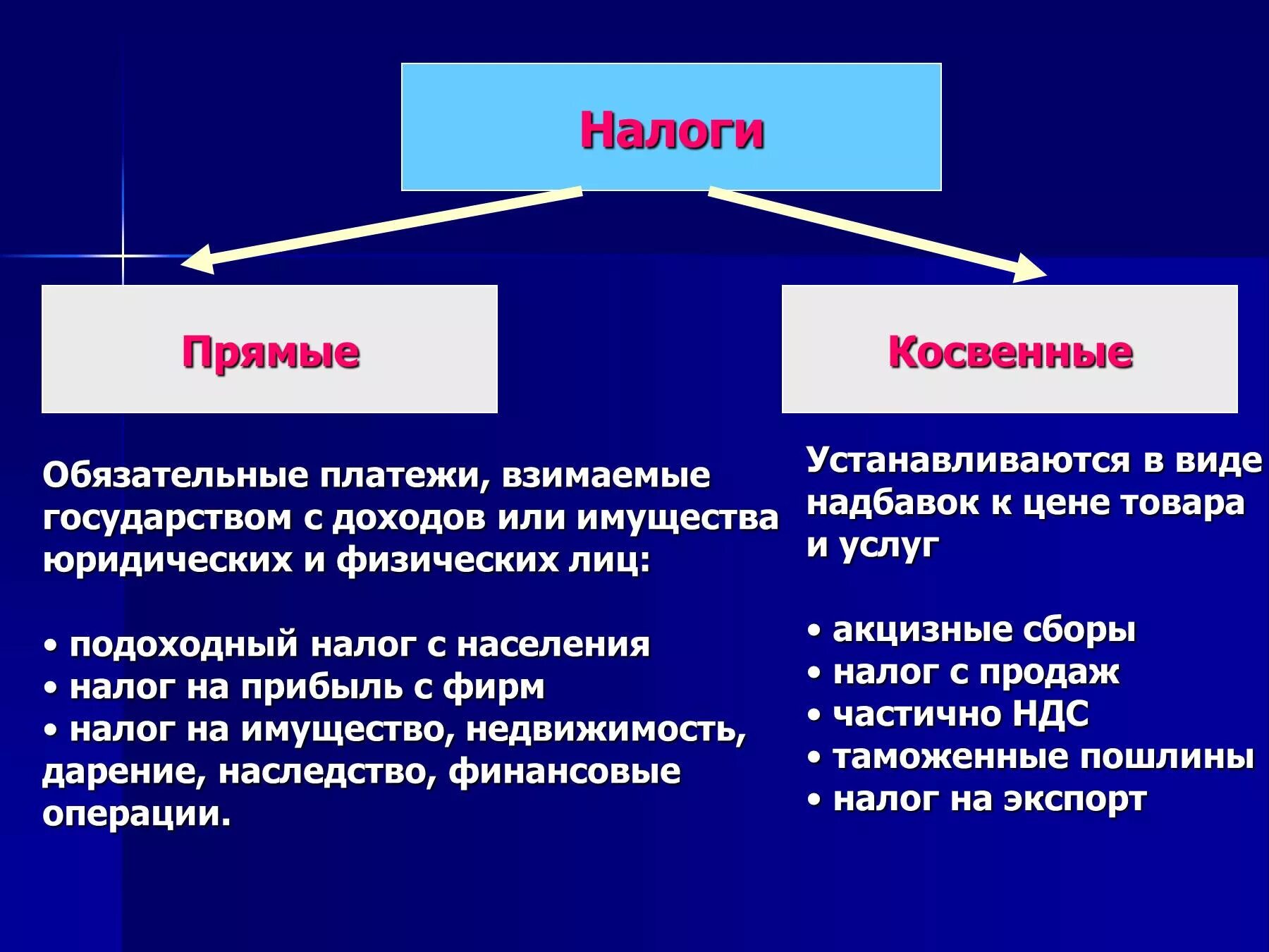 Которые прямо или косвенно предусмотрены. Вид налога прямой и косвенный. Косвенные налоги и прямые налоги. Налоги виды прямые и косвенные. Налог на доходы юр лиц прямой или косвенный.