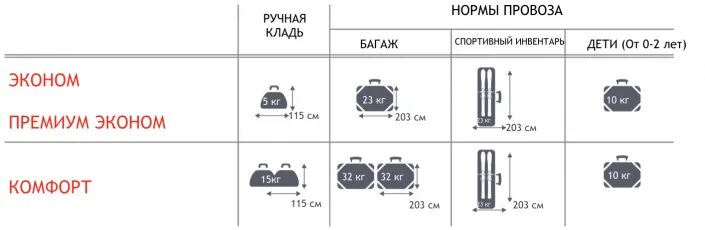 Что значит багаж 1 км в авиабилете. Уральские авиалинии багаж 10 кг Размеры. Уральские ручная кладь габариты и вес. Размер багажа 23 кг габариты. Уральские авиалинии ручная кладь 10 кг габариты.