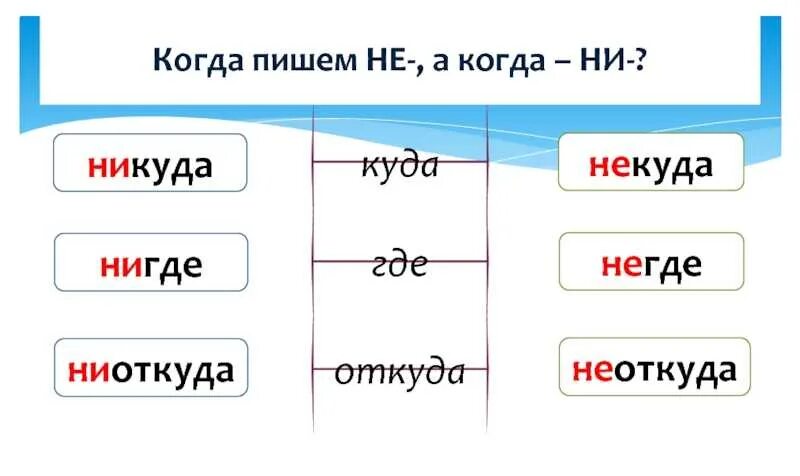 Слово никогда какая часть. Некуда правописание. Не когда как писать. Некуда как пишется слитно или. Не куда или некуда как правильно пишется.