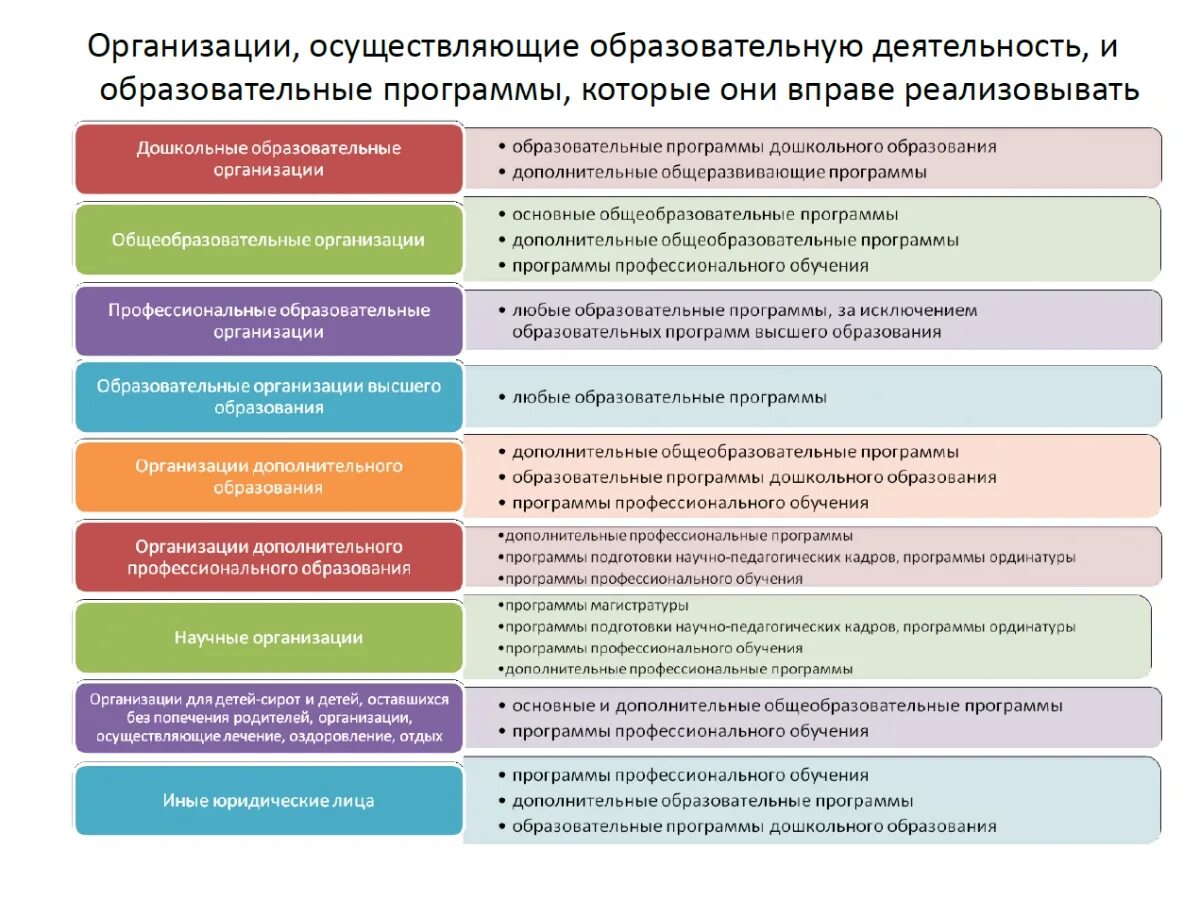 Статус функционирования дополнительного образования. Организации осуществляющие образовательную деятельность. Профессиональные образовательные организации это. Организации дополнительного образования. Образовательных программы и их типы.