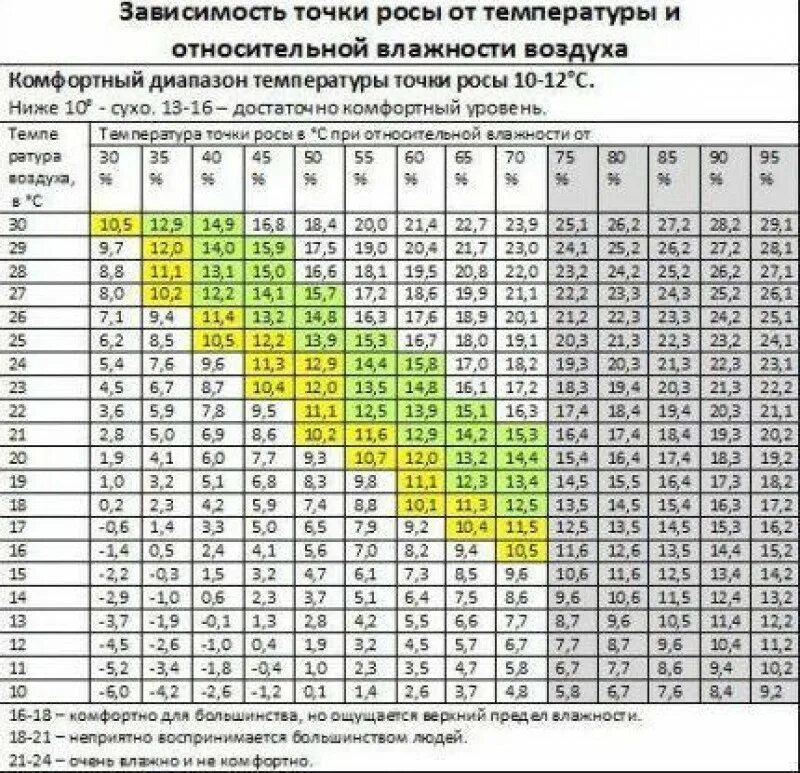 Максимальное и минимальное сопротивление. Таблица точка росы для температуры и влажности. Формула точки росы от температуры и влажности. Таблица определения температуры точки росы. Точка росы температура влажность.