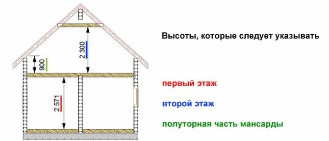 Сколько высота дома. Как посчитать высоту фронтона. стандартная высота потолков. оптимальная высота потолка. минимальная высота потолка.
