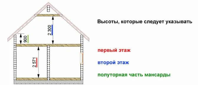 Высота потолков в жилых помещениях. Как посчитать высоту фронтона. Высота фронтона двухскатной крыши калькулятор. Стандартная высота потолков. Минимальная высота потолка.