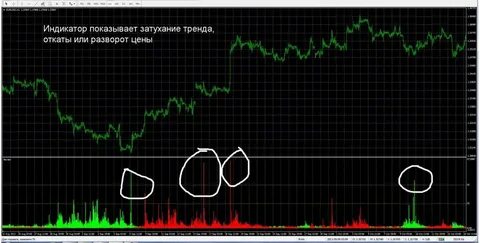 Какие индикаторы показывают разворот тренда