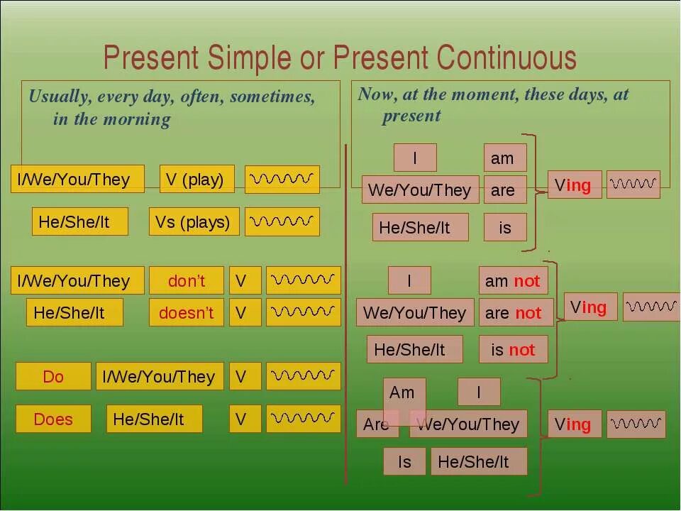 Present simple present Continuous. Формулы present simple и present Continuous. Present simple present Continuous 3 класс правило. Present simple present Continuous 5 класс правило. Wordwall окончания