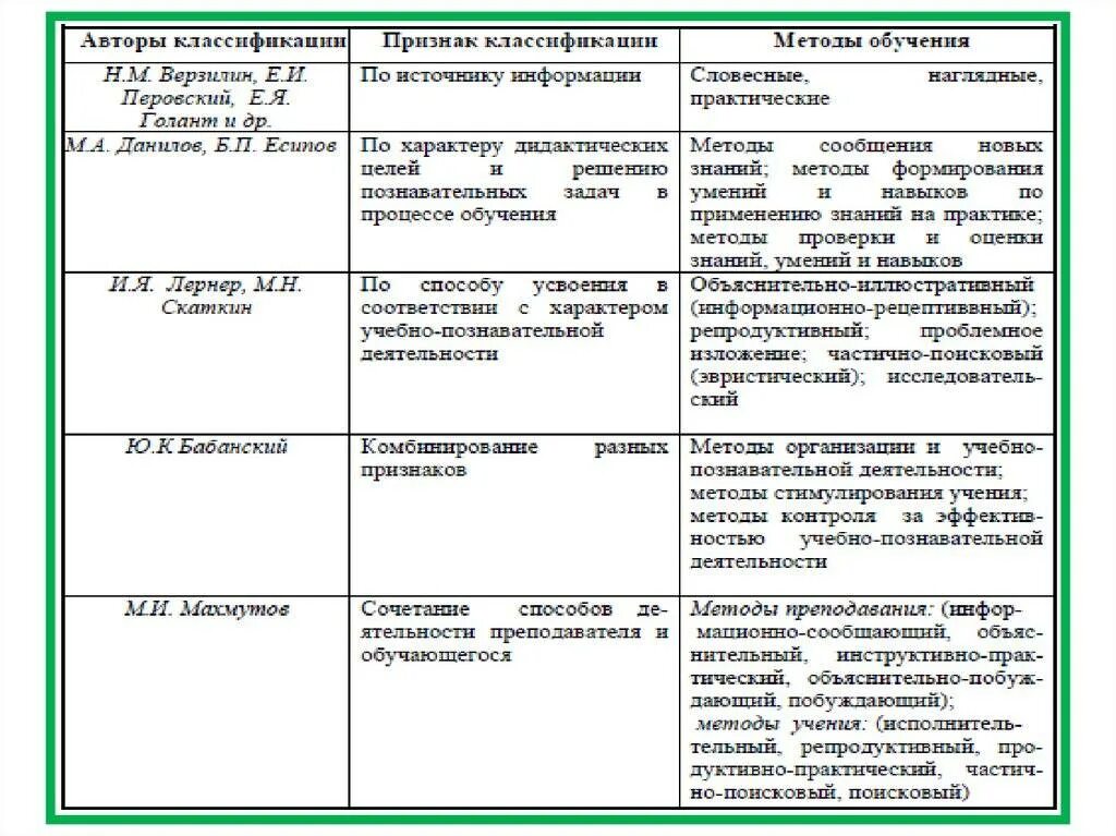 Методы принципы и функции обучения. Классификация методов обучения таблица по педагогике. составьте таблицу классификация методов обучения педагогика. схема по педагогике принципы обучения. классификация методов обучения по авторам.