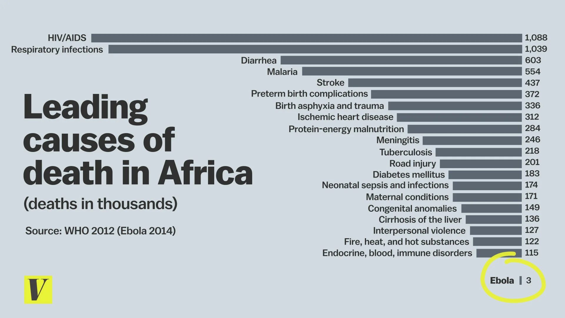 Top Global causes of Death. Annual number of Deaths by cause. Number of Death from Infectious diseases. Leading causes of Dalys globally.