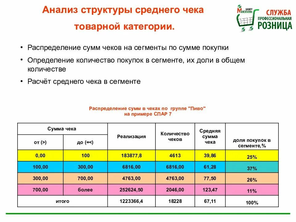 Общее количество покупок. Анализ среднего чека. Анализ структуры чеков. Таблица среднего чека. Сумма среднего чека.