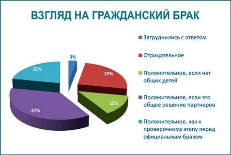 Живете гражданским браком