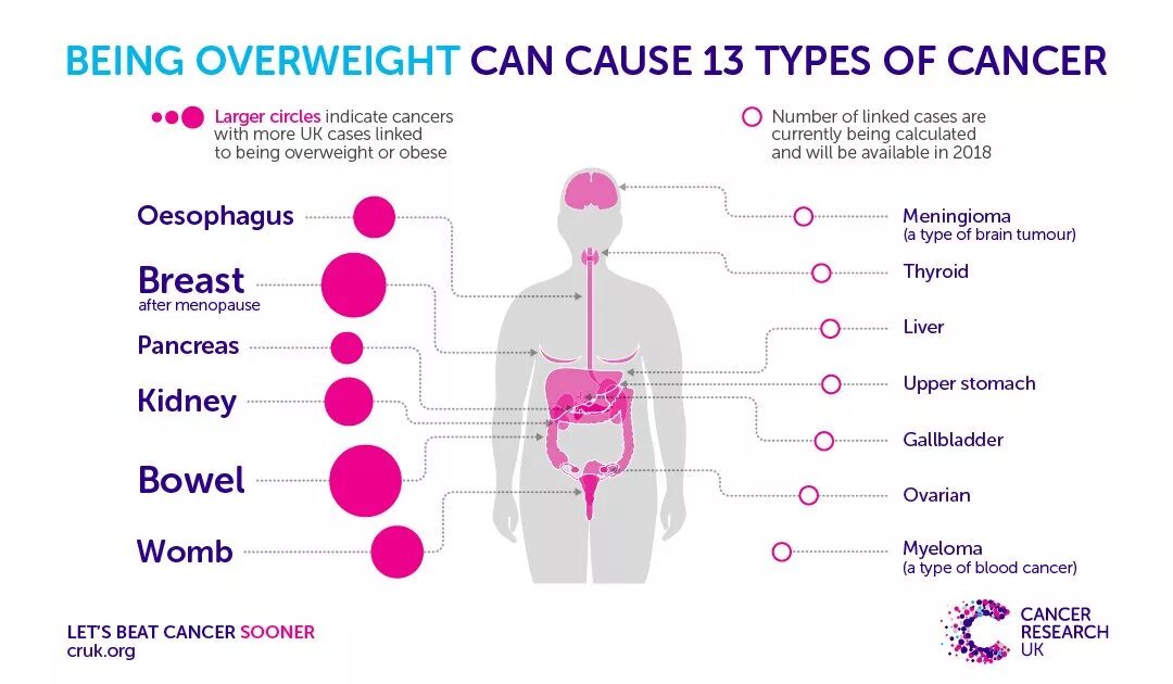 Cause cancer. Causes of Cancer. Obesity and Cancer.