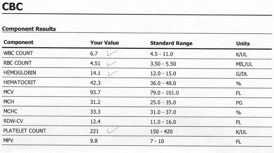 Std values. Complete Blood count. Complete Blood count normal. CBC Blood Test. CBC анализ.